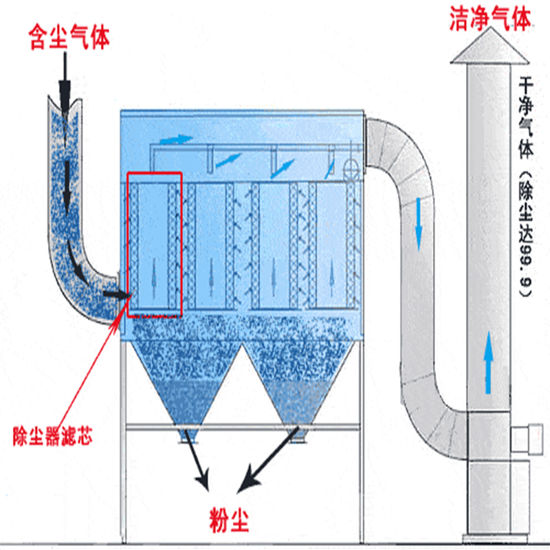 布袋除塵器和濾筒除塵器有哪些區別